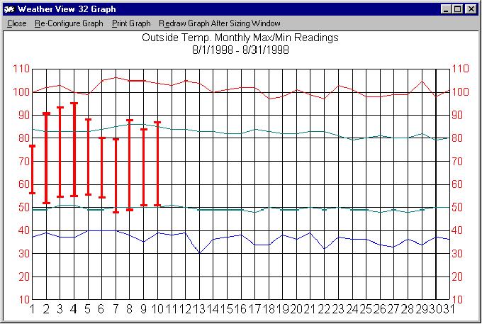 Monitor Weather - Graph 61 Sample Max/Min Database Graph Applies to: Basic Home Standard Professional Broadcast The daily maximum and minimum values for an entire month (in this case a partial month