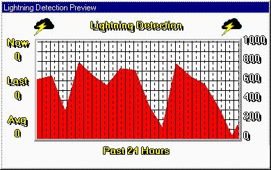 82 Display - Add Graphing Object Lightning Detection Object Applies to: Basic Home Standard Professional Broadcast Used for: This object is user sizable graph of the past readings for the lightning