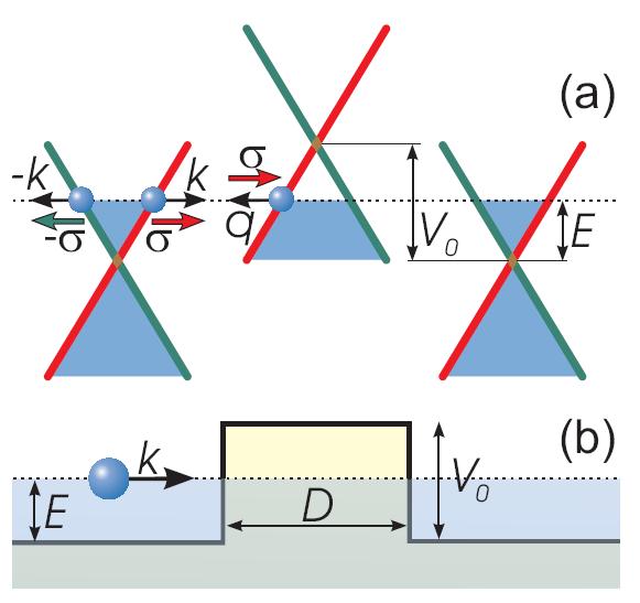 Klein tunneling Due to the chiral nature of their quasiparticles, quantum tunneling in these materials becomes highly anisotropic, qualitatively different from the case of normal, nonrelativistic