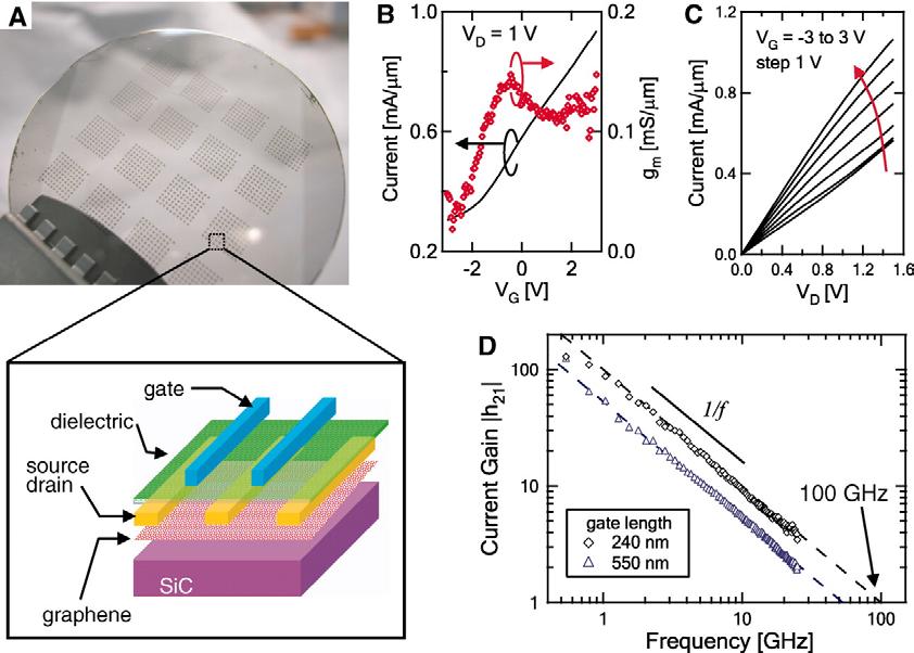 100 GHz transistor from Wafer-Scale Epitaxial Graphene Cutoff frequency of 100 gigahertz for a gate length of 240 nanometers.