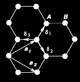 Band structure Lattice structure of graphene, made out of two interpenetrating triangular lattices a 1