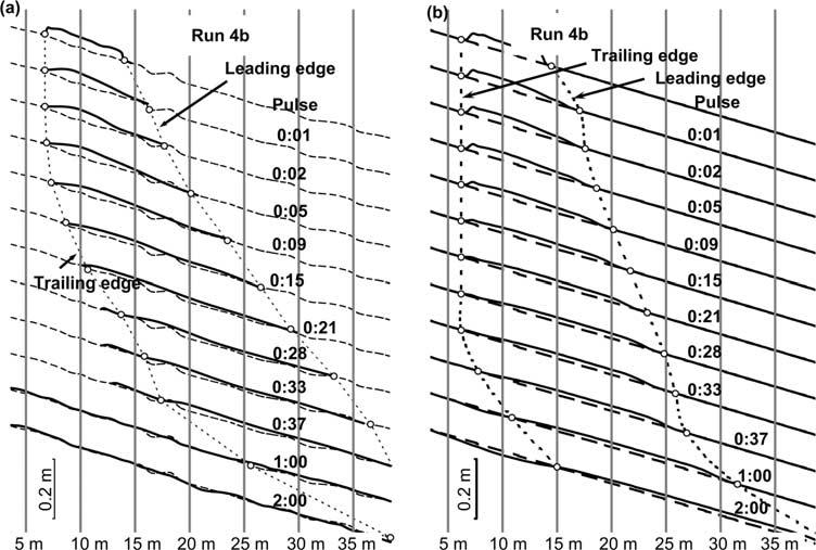 ESG 4-8 CUI ET AL.: SEDIMENT PULSE NUMERICAL SOLUTION Figure 10. (a) Observed long profiles of cross-sectionally averaged bed elevation for run 4b. The times are in (hour:min).