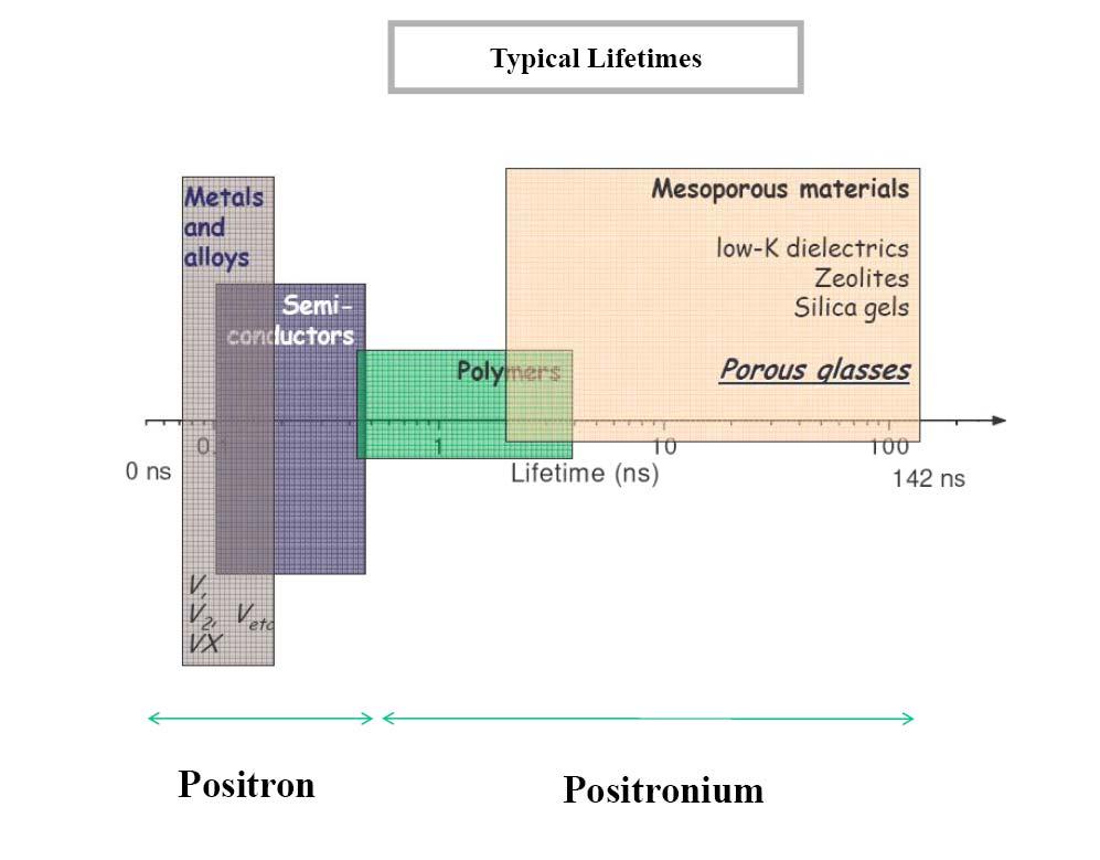 Positron lifetimes in various materials depends upon the electron density,