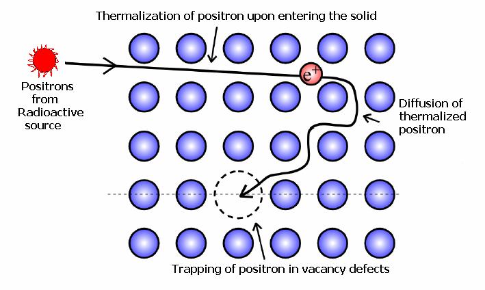 Application of positrons in materials research Trapping of positrons at vacancy defects Using positrons, one can get defect