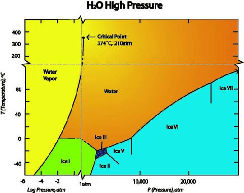 Phase diagram of the