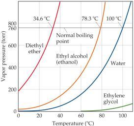 Vapor Pressure The boiling point of a liquid is the temperature at which it s vapor pressure equals atmospheric pressure.