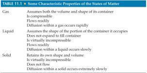 States of Matter Because in the solid and liquid states particles are closer together, we refer to them as condensed phases.