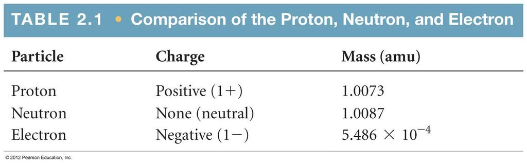 Subatomic Particles Protons and electrons are the only particles that have a charge.