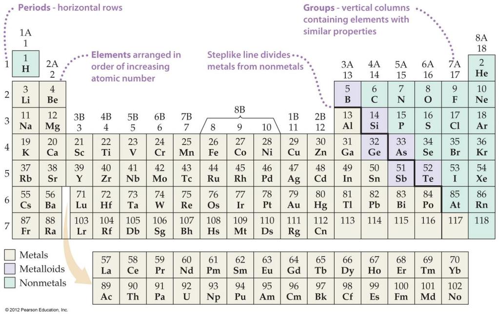 Periodic Table Metalloids border the