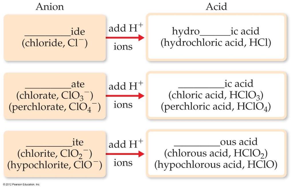 Acid Nomenclature If the anion in the acid ends in -ate, change