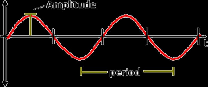 Basic Principles o Interaction o Waves Periodic waves characteristic: Frequency : number o waves (cycles)