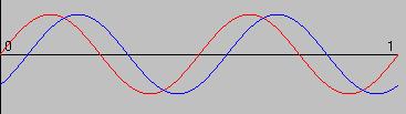 Basic Principles o Interaction o Waves Consider two waves with the same wavelength