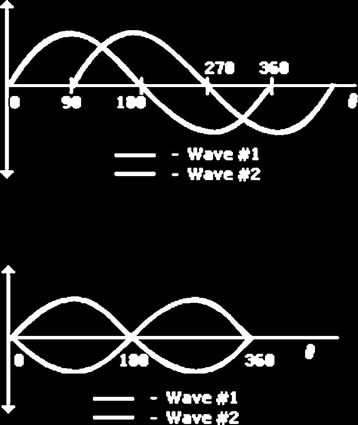The phase shit: x 0 E ( t) 1 Aexp t E ( t) Aexp t x 0 1 Waves #1 and # are 90 o out o