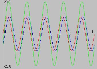 Superposition o Waves Resulting