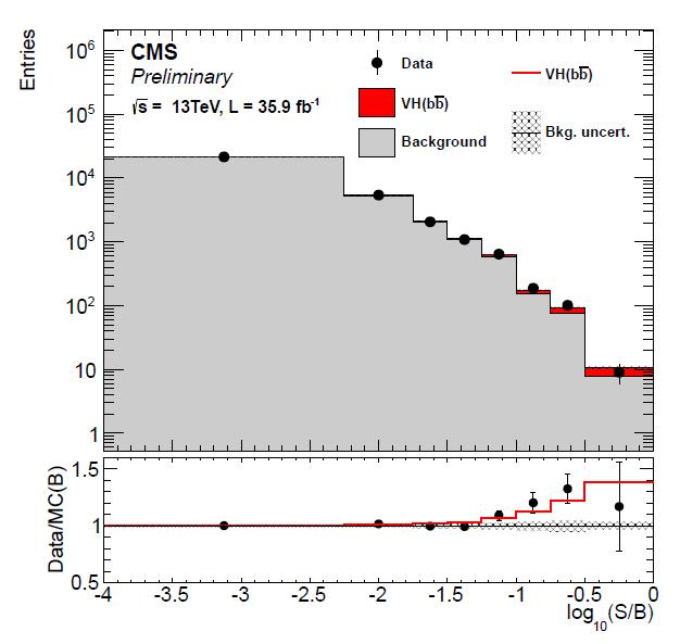 and H bb from CMS Higgs boson couples to 35.