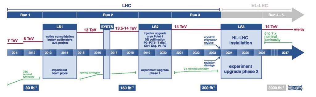 upgrade of LHC experiments LS3 (2024-2026): HL-LHC installation Phase-2