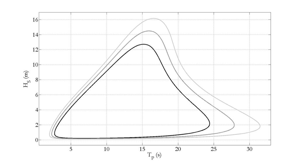 Figure 1: Contours of equal probability density for significant wave height and spectral peak period, for annual