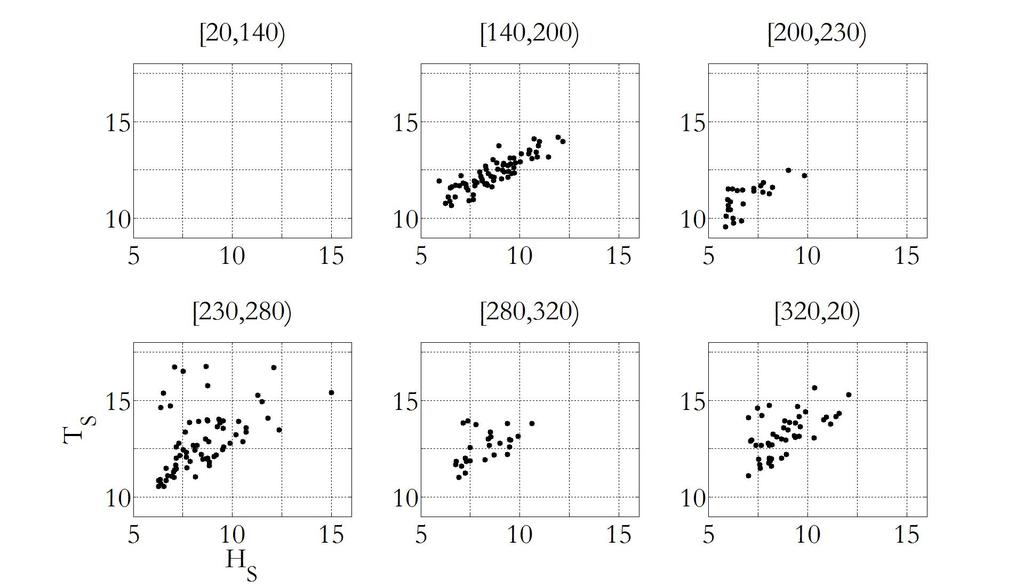 Figure 5: Scatter plots of associated T P against