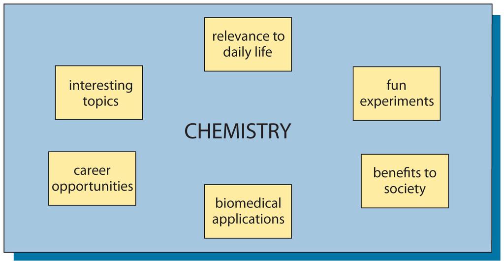 Chemistry: The Central Science Knowledge of