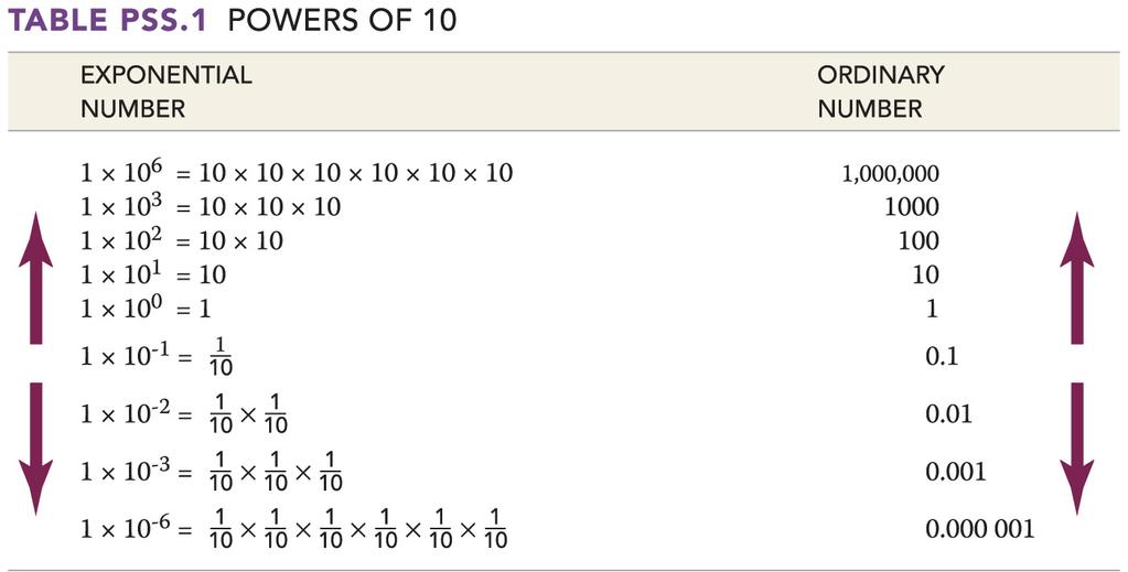 Powers of 10 A power of 10 is a number that results when 10 is raised to an exponential