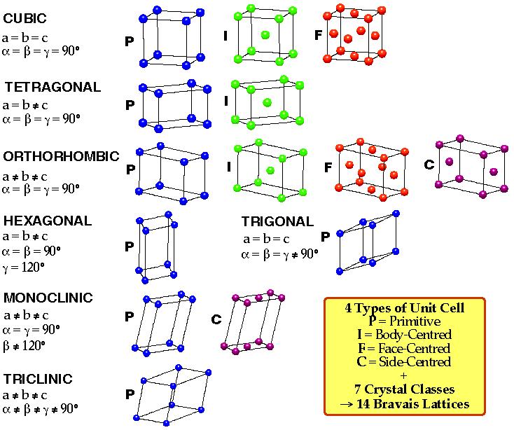 Symmetry Symmetry 7 crystal systems 4 lattice types P,F,I,C 14 Bravais Lattices a b c = = 90 o 90 o Ma All