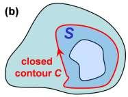 condition holds for all contour lines including contour that can be shrunk to single point r 1 = r 2 :