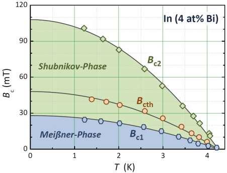 3.3.1 Type-I and Type-II Superconductors TT1-Chap2-64 experimental facts: type-i superconductors: expel magnetic field until B cth only Meißner phase single critical field B