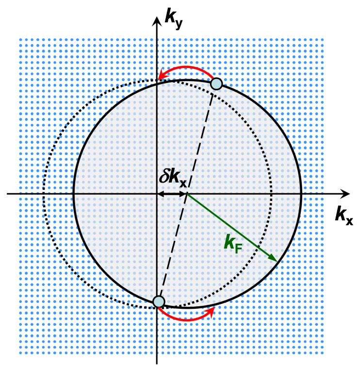 Fermi circle are occupied Current in x-direction shift of Fermi circle along k x normal state: by ±dk x Relaxation into states with