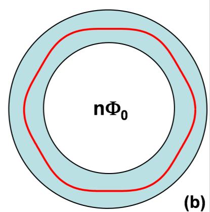 Superconducting cylinder Bohr s model for atoms Stationary supercurrent: Angular momentum quantization No destructive interference of