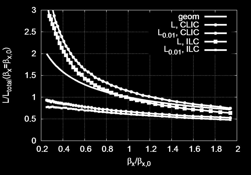 Luminosity Spectrum Design value L 0.01 /L=60% The total luminosity L varies strongly with beta-function But L 0.