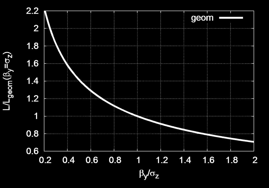 Vertical Beamsize Using the naïve luminosity calculation with betafunction at the IP we find that the luminosity can be increased by reducing β y There are two limits: The lattice design tends to