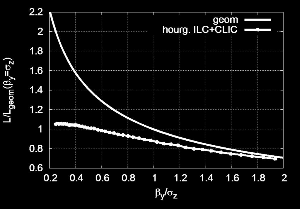 beams, the optimum is around β y = 0.