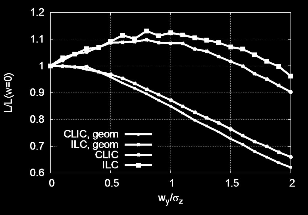 Waist Shift Focusing before IP leads to more luminosity (D.S.) For CLIC and ILC ~10% luminosity gain D.