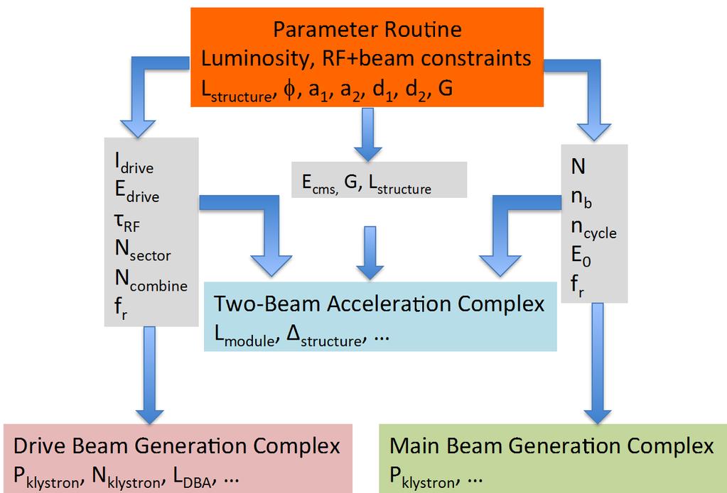 Automatic Parameter Determination Structure design fixed by few parameters a 1,a 2,d 1,d 2,N c,φ,g Beam parameters derived automatically to reach specific energy and luminosity Consistency of
