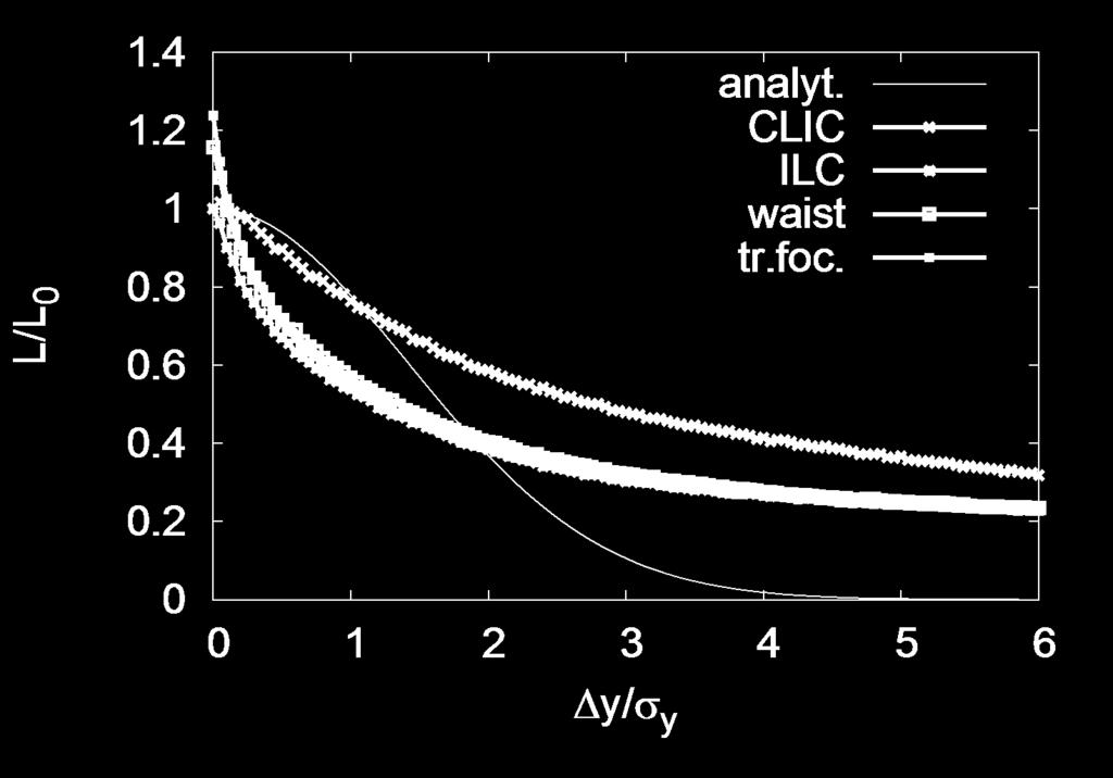 Note: ILC with β y =0.