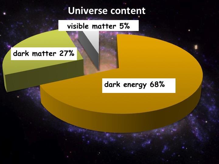 Dark Matter Next Discovery? Only BSM physics with an existing experimental hint. Many experiments, not unlikely to see somewhere a signal-like excess.