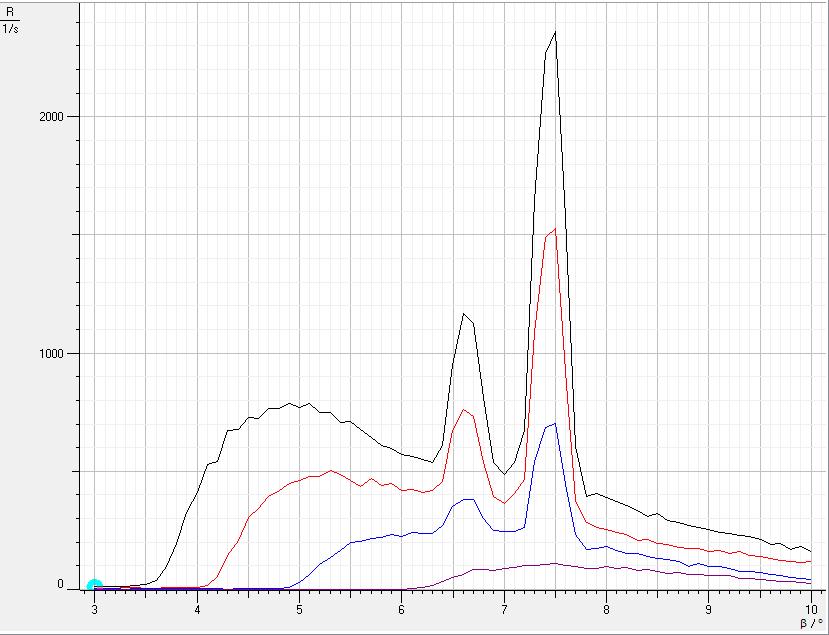 3.2 Results Figure 3: Different spectra were recorded for various voltage values. From largest to smallest, the spectra correspond to U = 35, 30, 25, 20kV, respectively.