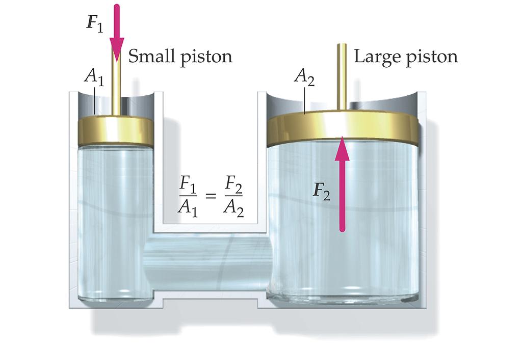 Pascal s Principle A change in pressure in an enclosed fluid is transmitted undiminished to all the fluid and to its