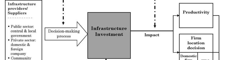 Secondly, policy makers have recently begun to show renewed interest in the use of capital investment in infrastructure as a tool for economic development.