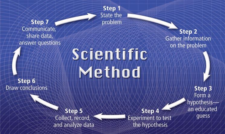 Over time, a step-by-step scientific method was developed.