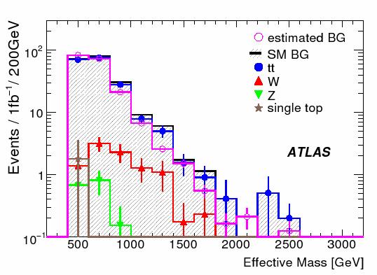 data ATLAS: control region with M T < 100 GeV