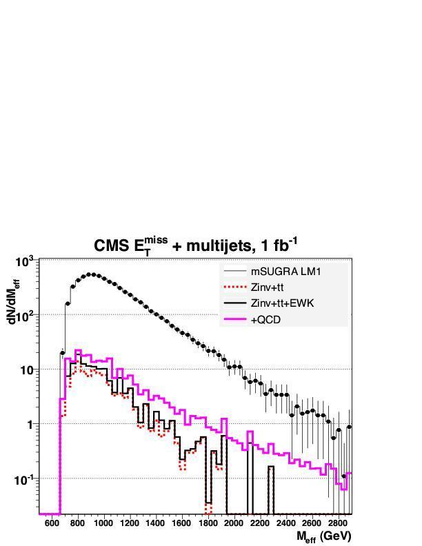 Inclusive SUSY searches Example : jets + 0 lepton channel baseline channel ATLAS baseline selection: Trigger: jet pt > 70 GeV, Etmiss > 70 GeV 4 jets with E T >100, 50, 50, 50 GeV E T miss > 100 GeV