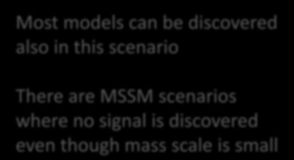Beyond msugra 25 Most models can be discovered also in this scenario There are MSSM scenarios where no signal