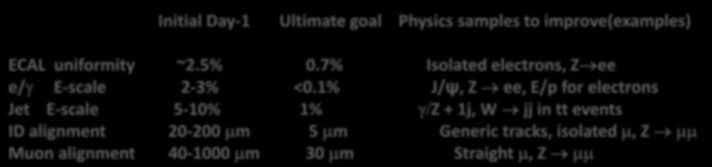 Expected ATLAS performance on Day-1 (examples based on test-beam, simulation, and cosmics results) Initial Day-1 Ultimate goal Physics samples to improve(examples) ECAL uniformity ~2.5% 0.