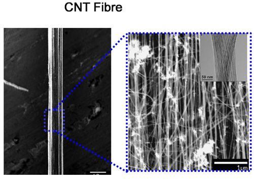 TABLE I. Composition and longitudinal properties of CNT fibers, Kevlar and AS4 CF.