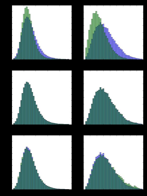 REWEIGHTING WITH HISTOGRAMS: EXAMPLE Problems