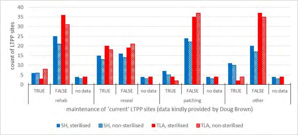 Analysis and interpretation of New Zealand long-term pavement performance data Figure 4.9 Maintenance of current LTPP sites Figure 4.