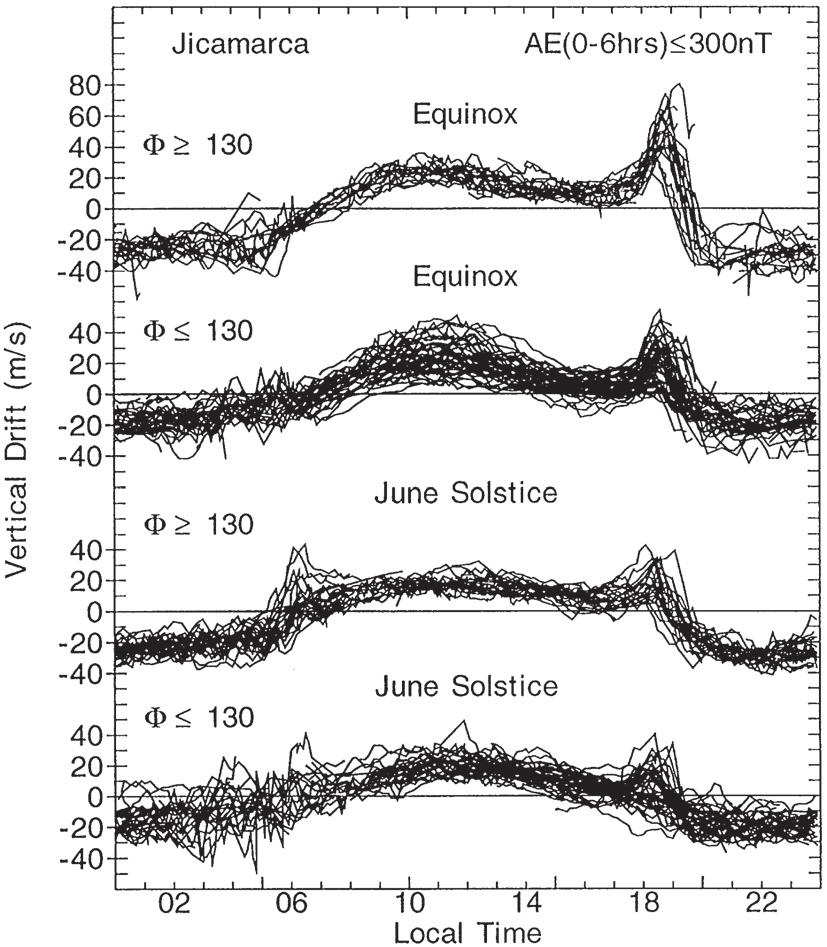 Fig.3 Vertical drift in the F-region observed using the IS radar in Jicamarca, Peru (11.9 S, 283.2 E, 1.0 dip latitude).