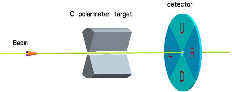 pedm polarimeter principle (placed in a straight section in the ring): probing the proton spin components as a function of storage time Extraction: lowering the vertical focusing strength defining