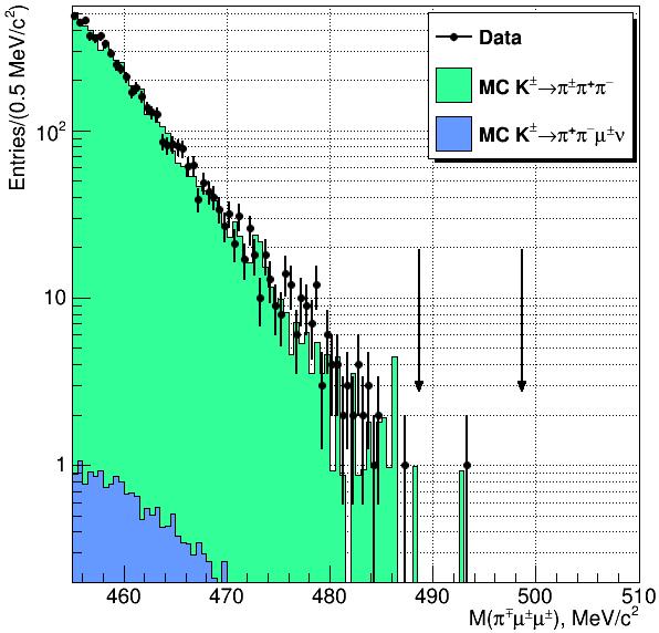 LNV: NA48/2 same-sign µ sample M(π µ ± µ ± ) Ø K ± π µ ± µ ± à ΔL =2 transitions mediated by Majorana neutrino exchange Ø Blind analysis Selection based on MC simulation of K ± π µ ± µ ± and K ± π ±